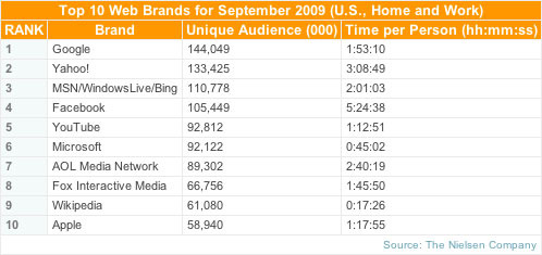 Media_httpecmashablecomwpcontentuploads200910nielsenwebbrandssept09jpg_djaijtmletexbhh